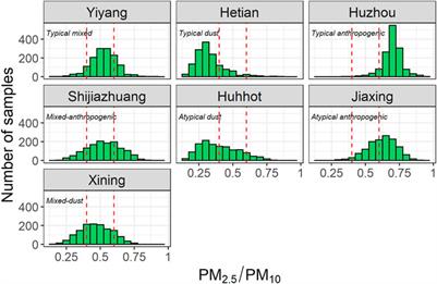 Spatio-Temporal Variations of the PM2.5/PM10 Ratios and Its Application to Air Pollution Type Classification in China